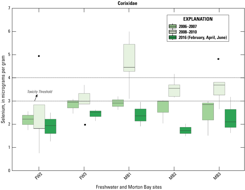 20. Selenium concentration distributions shown on colored boxplots