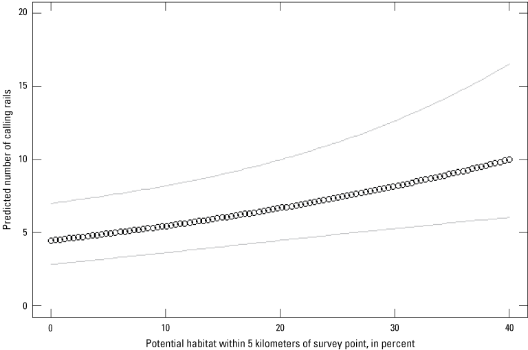 22. Abundance of rails in marshes of the Salton Sea shown on a graph