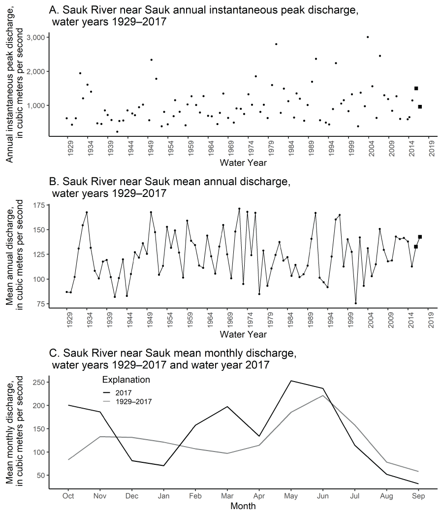Graphs showing annual instantaneous peak discharge for period of record, mean annual
                     discharge for period of record, and mean monthly discharge for period of record and
                     water year 2017 for U.S. Geological Survey streamgage Sauk River near Sauk for water
                     years from 1929 to 2017.