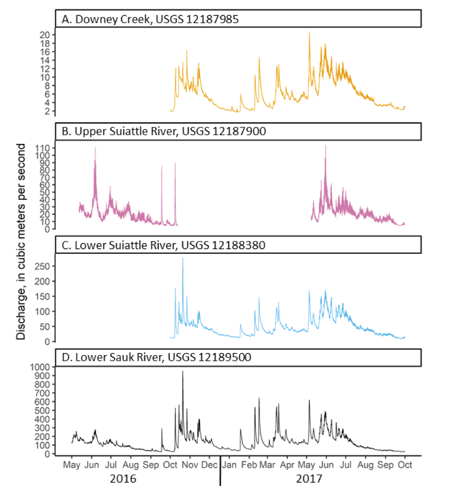 Time-series graphs showing 15-min discharge at the four U.S. Geological Survey streamgages
                     that include Downey Creek, the upper and lower sections of the Suiattle River, and
                     the lower Sauk River, from May 2016 to September 2017.