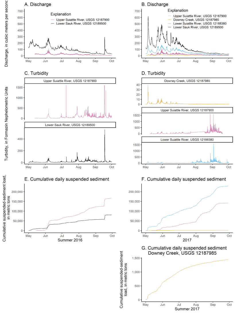 Time-series graphs showing 15-minute interval discharge, 15-minute interval turbidity,
                     and cumulative daily suspended-sediment loads at the four U.S. Geological Survey streamgages,
                     from May 2016 to September 2016 and from May 2017 to September 2017.