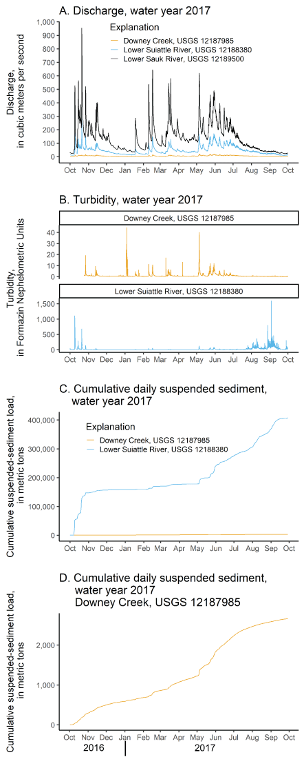 Time-series graphs showing 15-minute interval discharge, 15-minute interval turbidity,
                     and cumulative daily suspended-sediment loads at U.S. Geological Survey streamgages
                     Downey Creek and the lower Suiattle River, water year 2017.