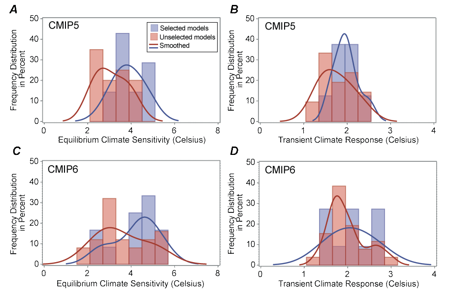 Frequency distributions of equilibrium climate sensitivity (ECS, left) and transient
                        climate response (TCR, right) for selected (blue) and unselected (red) models from
                        the Coupled Model Intercomparison Project Phase 5 (CMIP5) (A, B) and CMIP6 (C, D)
                        model generations. ECS and TCR values from Meehl and others (2020). Selected models
                        are listed in table 1.