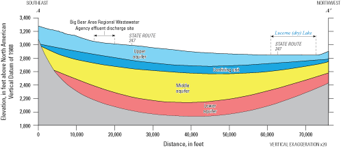 2. Conceptual cross section of aquifer units in the southern portion of the Lucerne
                        Valley groundwater basin.