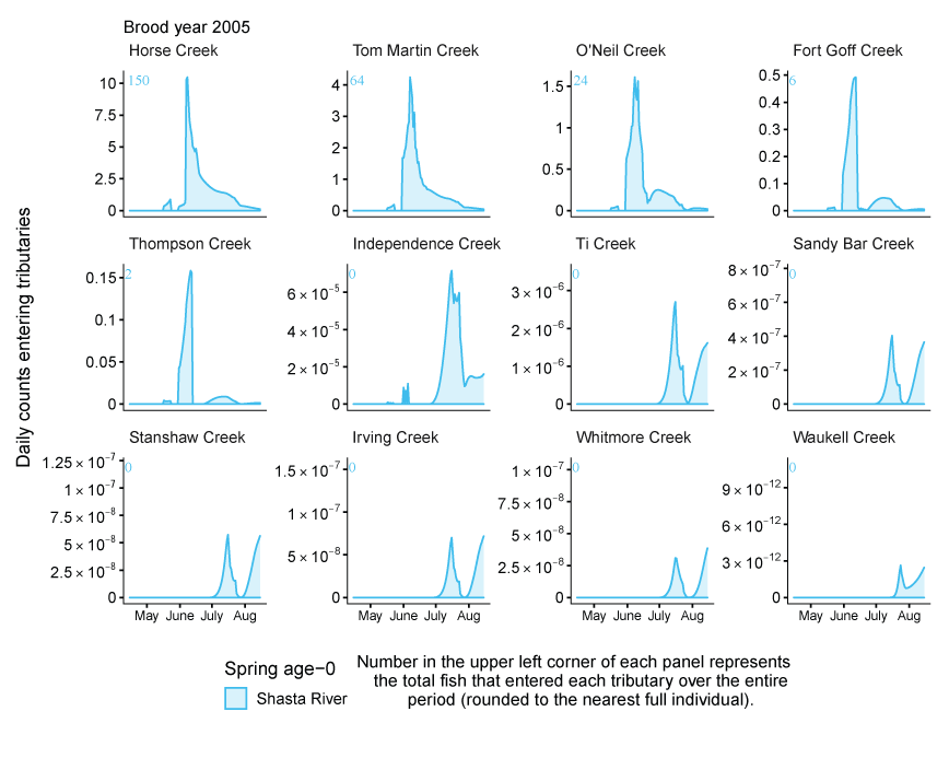 Graphs showing simulated daily counts of coho salmon entering tributaries from the
               main-stem Klamath River, northern California, brood years from 2005 to 2013