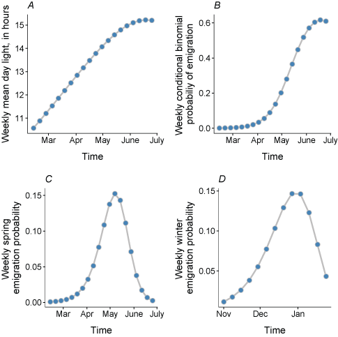 Graphs showing elements defining weekly spring emigration probability of juvenile
                           coho salmon, including mean day light, conditional binomial probability, emigration
                           probability, and weekly winter emigration probability