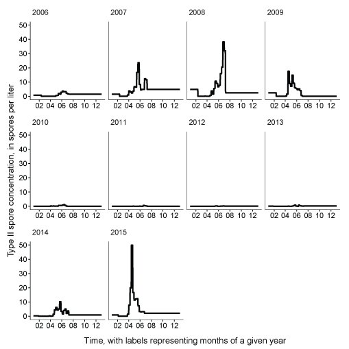 Graphs showing daily Ceratonova shasta genotype II spore concentrations measured in
                        the infectious zone, main-stem Klamath River, northern California