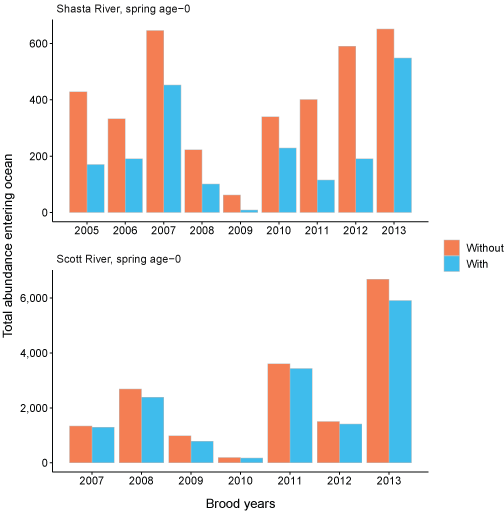 Graphs showing total abundance entering ocean with Chinook salmon densities added
                        to simulations and with simulations only containing coho salmon for spring age-0 fish
                        from the Shasta and Scott Rivers, northern California, brood years from 2005 to 2013