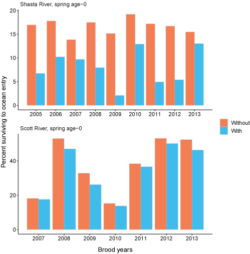 Graphs showing percentage of spring age-0 surviving to ocean entry with Chinook salmon
                        densities added to simulations and with simulations only containing coho salmon from
                        the Shasta and Scott Rivers, northern California, brood years from 2005 to 2013