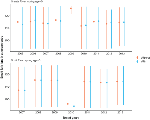Graphs showing average fork length of coho salmon smolts at ocean entry for spring
                        age-0 fish from the Scott and Shasta Rivers, with and without Chinook salmon in the
                        simulations, northern California, brood years from 2005 to 2013