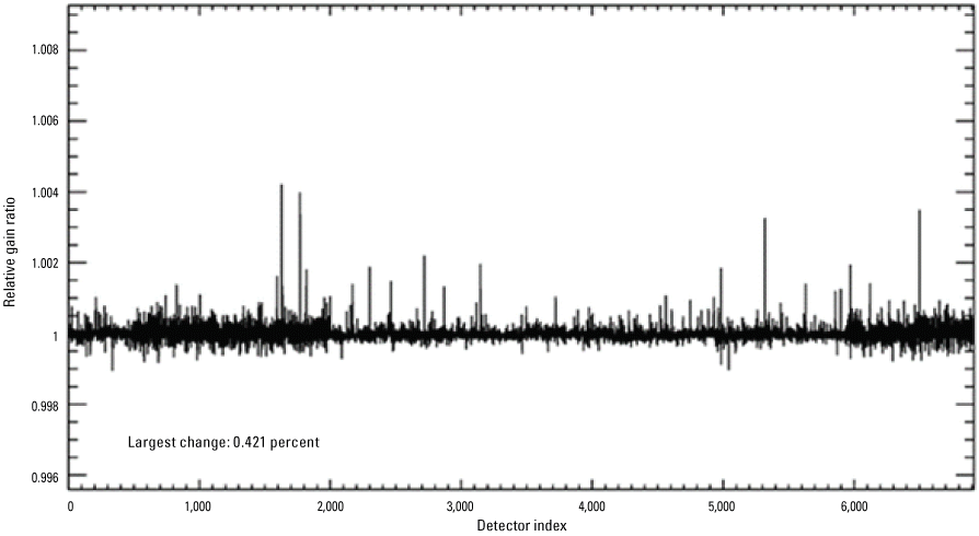 Displays OLI per-detector change in relative gains between quarter 4, 2021, and quarter
                        1, 2022, for the shortwave infrared 1 band.