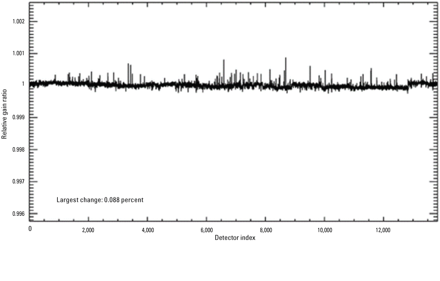 Displays OLI per-detector change in relative gains between quarter 4, 2021, and quarter
                        1, 2022, for the panchromatic band.