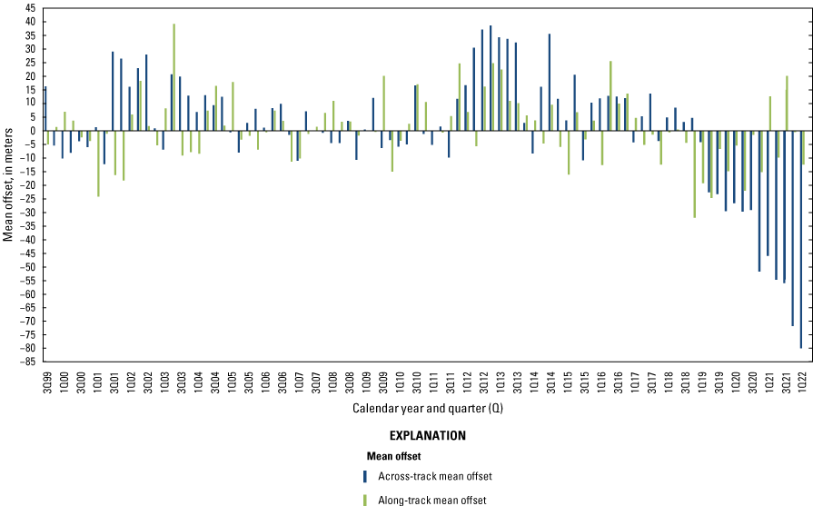 Displays the lifetime mean offsets per quarter for Landsat 7.