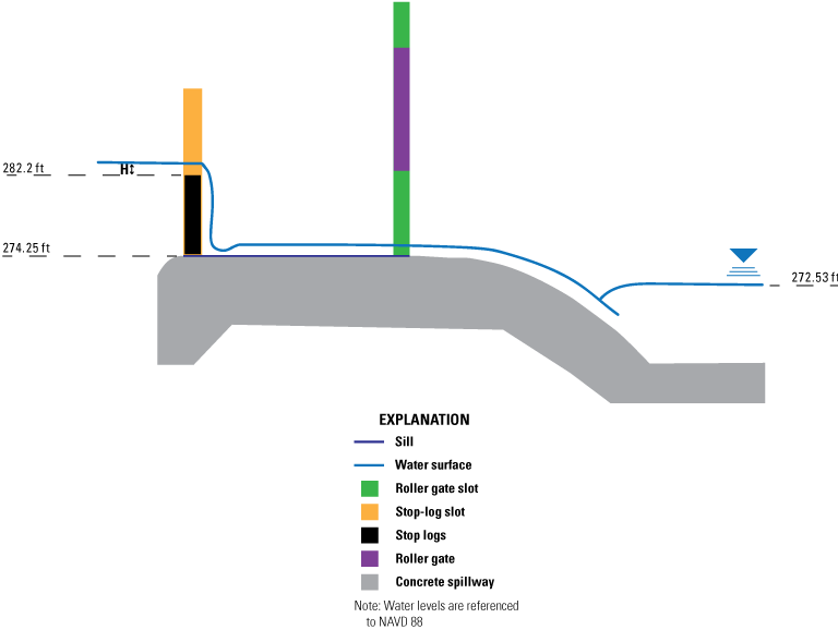 Figure 6. Diagram shows free weir flow water surface profile of the new structure.