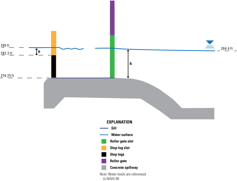 Figure 8. Diagram shows submerged weir flow water surface profile of the new structure.