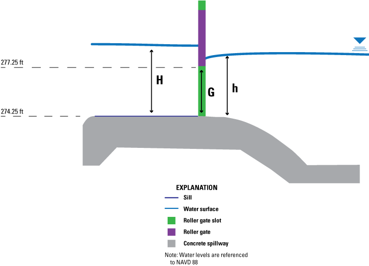 Figure 9. Diagram shows submerged orifice flow water surface profile through center
                           gate of the new structure.