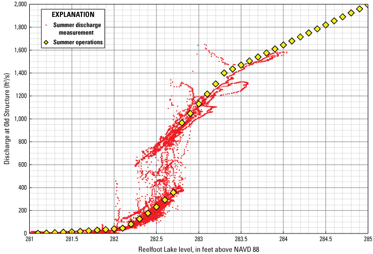 Figure 13. Graph shows nominal summer operations and published discharges.