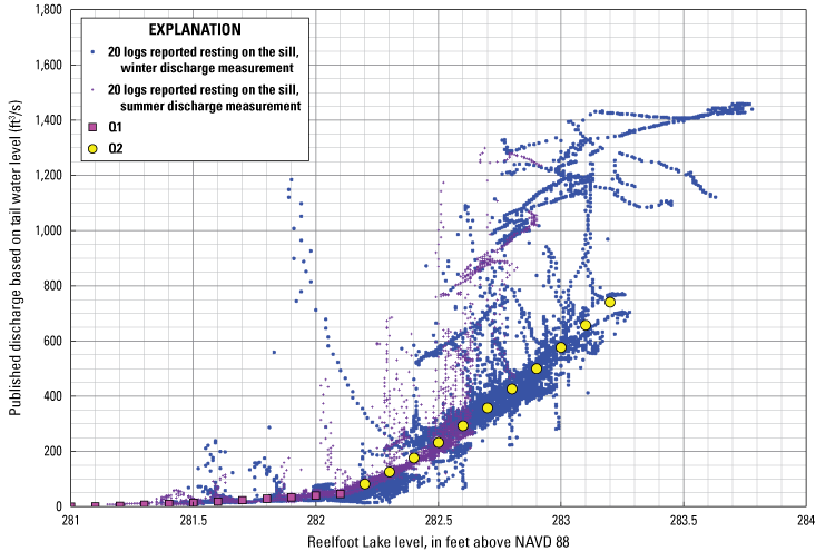 Figure 15. Graph shows lake level versus discharge with 20 logs reported to be resting
                           on the sill, 2013 to 2016.