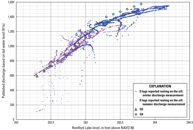 Figure 16. Graph shows lake level versus discharge with zero logs reported to be resting
                           on the sill, 2013 to 2016.