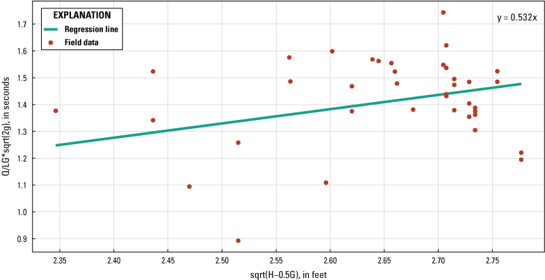 Figure 19. Graph shows free orifice flow discharge coefficient, Cg, calibration plot.