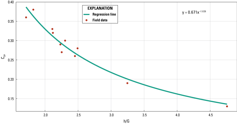 Figure 20. Graph shows submerged orifice flow discharge coefficient, Cgs, calibration
                           plot.