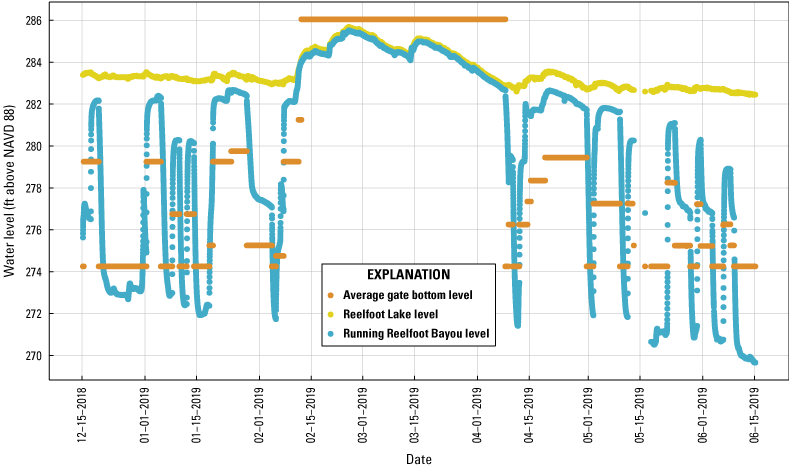 Figure 21. Graph of lake level and Running Reelfoot Bayou level in relation to gate
                           operations, December 15, 2018, to June 15, 2019.