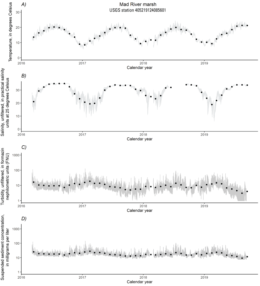 5. Fluctuating water quality measured in Mad River Slough, during water years 2016
                        to 2019, and displayed at 15 minute and monthly intervals.