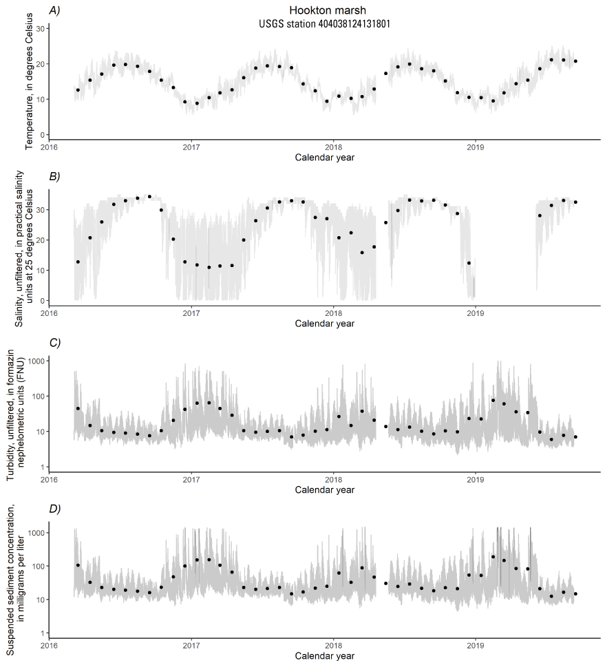 6. Fluctuating water quality measured in Hookton Slough, during water years 2016 to
                        2019, and displayed at 15 minute and monthly intervals.