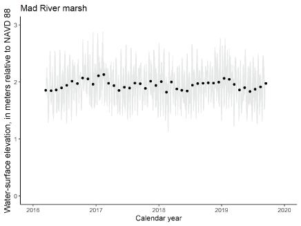 7. Fluctuating water levels measured in Mad River Marsh, during water years 2016 to
                        2019, and displayed at 6 minute and monthly intervals.