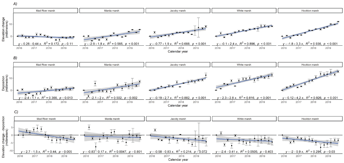 9. Cross-plots with trend lines showing positive trends in surface elevations for
                        four study marshes. and surface deposition for five study marshes, and negative trends
                        in marsh accretion indicating that marsh accretion was driven by surface deposition
                        at most sites from 2016 to 2019.