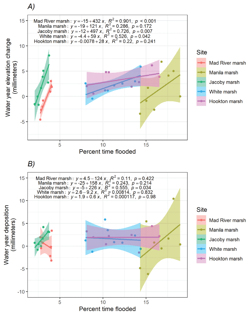 10. Cross-plots with trends lines showing a positive correlation between elevation
                        change and length of flooding time for three study marshes and a positive correlation
                        between surface deposition with flooding time only at Jacoby marsh