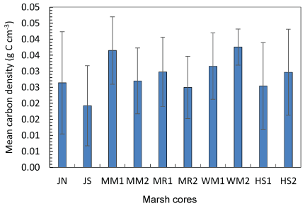 14. Histogram showing the variability of mean carbon density across ten sediment cores
                        collected in five study marshes.