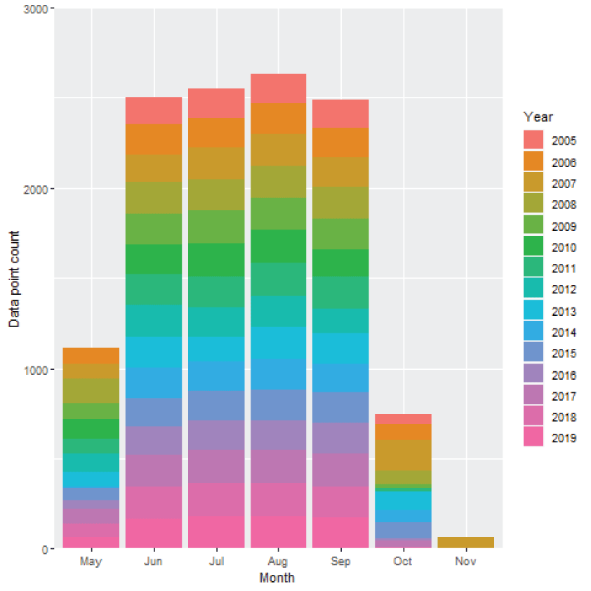 Histogram showing days with measured water quality at core monitoring sites used in
                        the graphical summary, organized by month and color-coded by year, Upper Klamath Lake,
                        Oregon, 2005–19.