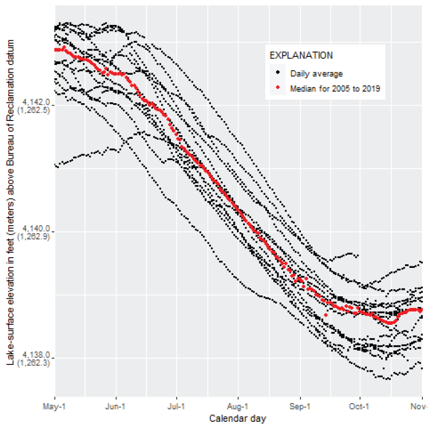 Graph showing daily average lake-surface elevation with respect to Julian day, Upper
Klamath Lake, Oregon, 2005–19.
