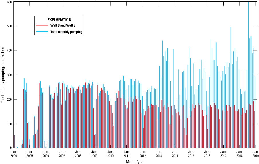 3.	Averages for wells 8 and 9 compared to the total monthly pumping.