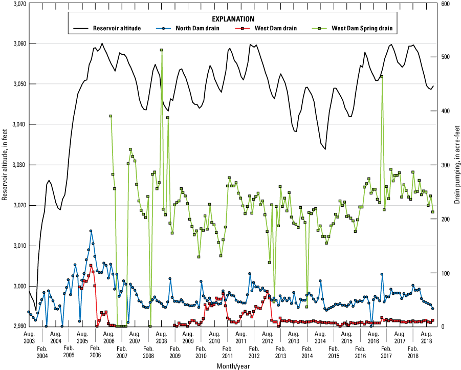 4.	Four lines on a graph moving left to right ranging from 2,990 to 3,070 in reservoir
                           altitude, 0 to 600 in drain pumping.