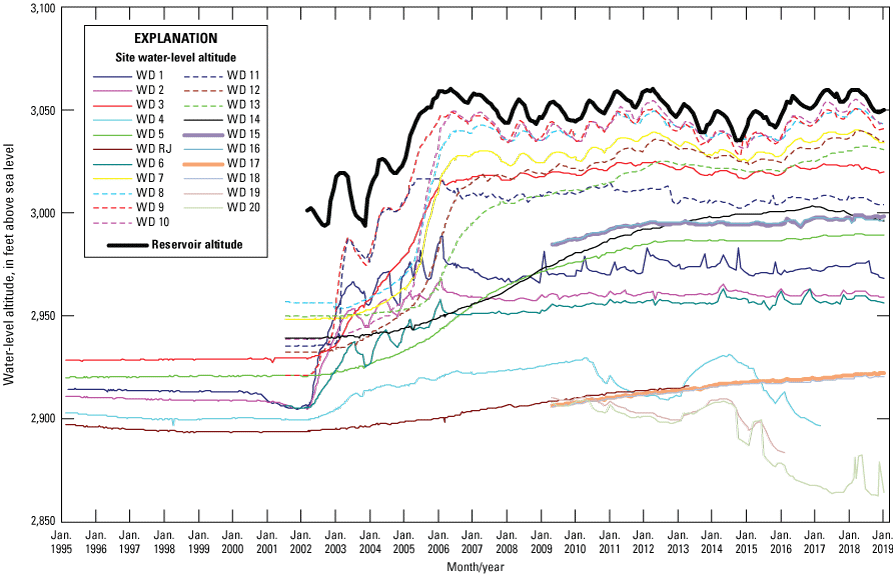 5.	Multiple lines moving left to right ranging from 2,850 to 3,100 in water-level
                           altitude.