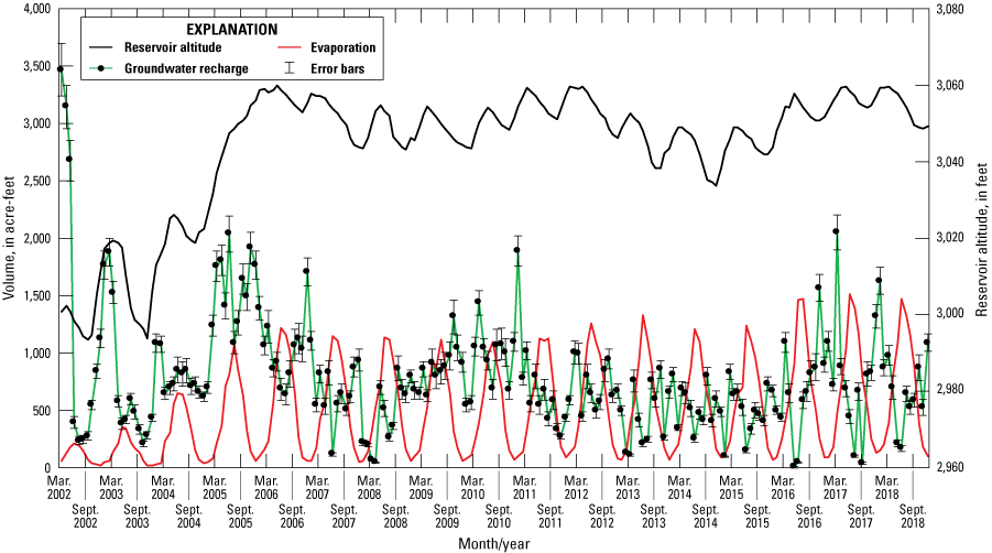 8.	Lines and symbols indicating reservoir altitude, groundwater recharge, and evaporation.