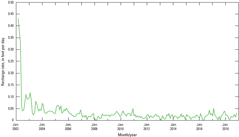 9.	Fluctuations in monthly groundwater recharge rates with a steep decline between
                           January 2002 and January 2004.