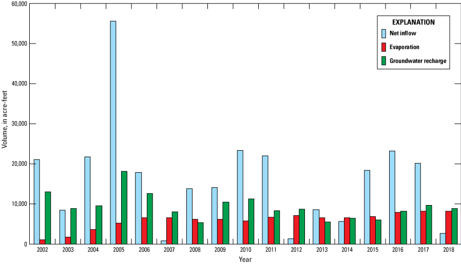 10.	Three bars on a graph indicating net flow, evaporation, and groundwater recharge
                           ranging from 0 to 60,000 in volume.