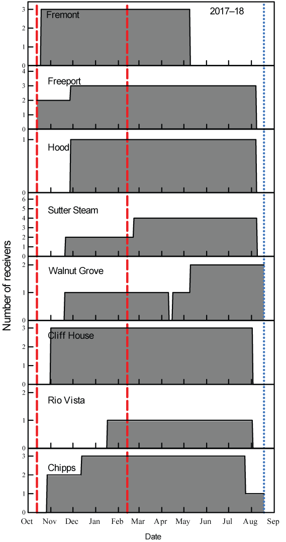 Graphs showing number of acoustic receivers deployed at each gate by date, 2017–18,
                        with the maximum number on each vertical axis representing the number of receivers
                        available for analysis. Dashed red vertical lines are the first and last release dates
                        of acoustic-tagged green sturgeon and the dotted blue vertical line is the maximum
                        expected life of acoustic transmitters in the study period.