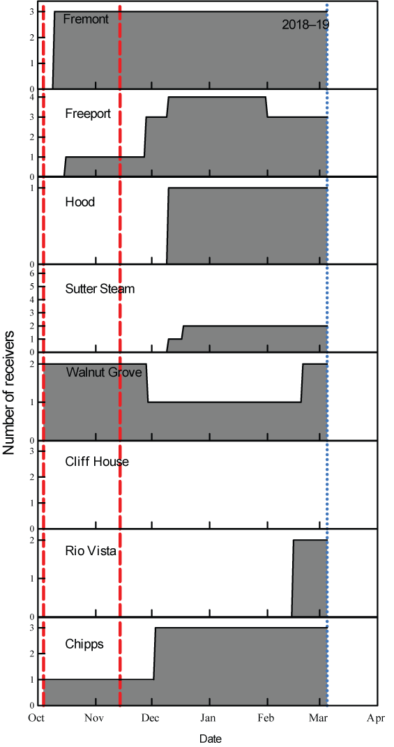 Graphs showing number of acoustic receivers deployed at each gate by date, 2018–19,
                        with the maximum number on each vertical axis representing the number of receivers
                        available for analysis. Dashed red vertical lines are the first and last release dates
                        of acoustic-tagged green sturgeon and the dotted blue vertical line is the maximum
                        expected life of acoustic transmitters in the study period.