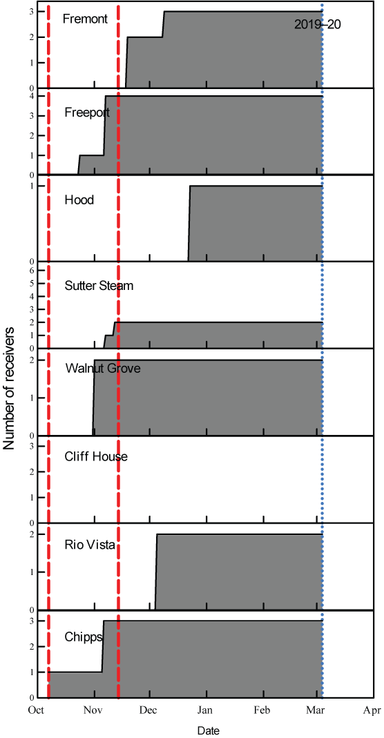 Graphs showing number of acoustic receivers deployed at each gate by date, 2019–20,
                        with the maximum number on each vertical axis representing the number of receivers
                        available for analysis. Dashed red vertical lines are the first and last release dates
                        of acoustic-tagged green sturgeon and the dotted blue vertical line is the maximum
                        expected life of acoustic transmitters in the study period.