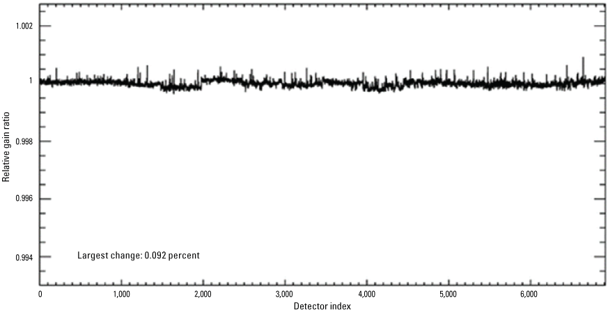 Displays OLI per-detector change in relative gains between quarters 1 and 2, 2022,
                        for the coastal/aerosol band.