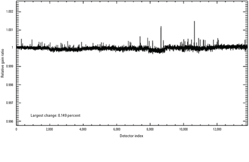Displays OLI per-detector change in relative gains between quarters 1 and 2, 2022,
                        for the panchromatic band.