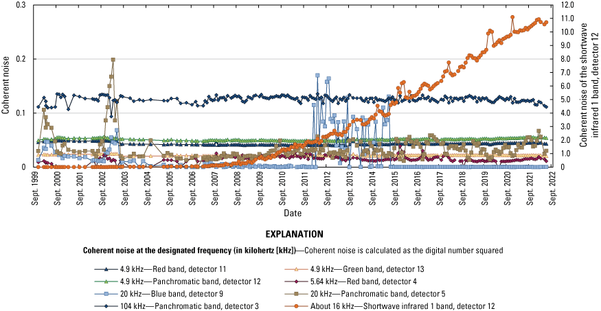 Displays the Landsat 7 lifetime coherent noise results for specific band and detector
                        combinations at designated frequencies.