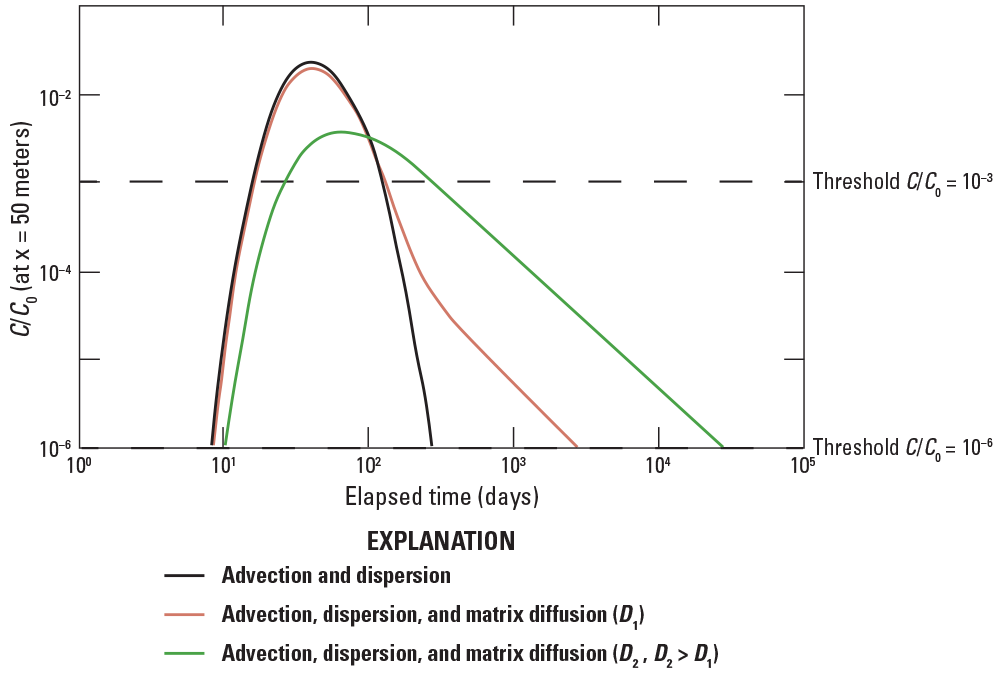 Matrix diffusion yields an elongated tail of a breakthrough curve with concentrations
                        above a threshold value in comparison a breakthrough curve that does not consider
                        matrix diffusion