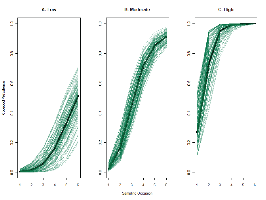 Graphs showing simulation of copepod prevalence curves for a hypothetical population
                        of juvenile Chinook salmon for three different year-types (Low, Moderate, High) over
                        five sampling occasions. Green lines are random draws from the curve families for
                        each year-type. The black line represents the curve at median of the uniform distribution
                        for each parameter.