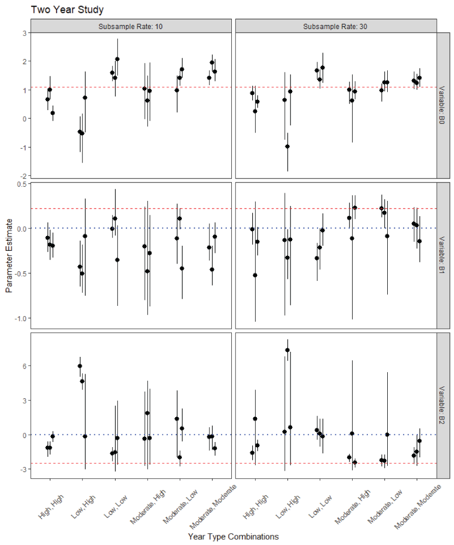 Graphs showing parameter estimate and 90-percent posterior uncertainty intervals for
                        the coefficients of survival in the simulated 2-year PBT N-mixture model. B0 is the
                        intercept, B1 is the slope of time, and B2 is the slope of the copepod effect. The
                        red dashed line is the true parameter value, and the blue dotted line for the slope
                        terms is zero. For B1, if the posterior interval is entirely above the blue-dotted
                        line and overlaps the red-dashed line then the model was able to successfully detect
                        that effect for that replication of the model. For B2, the interval should be below
                        the blue-dotted line and overlapping the red-dashed.