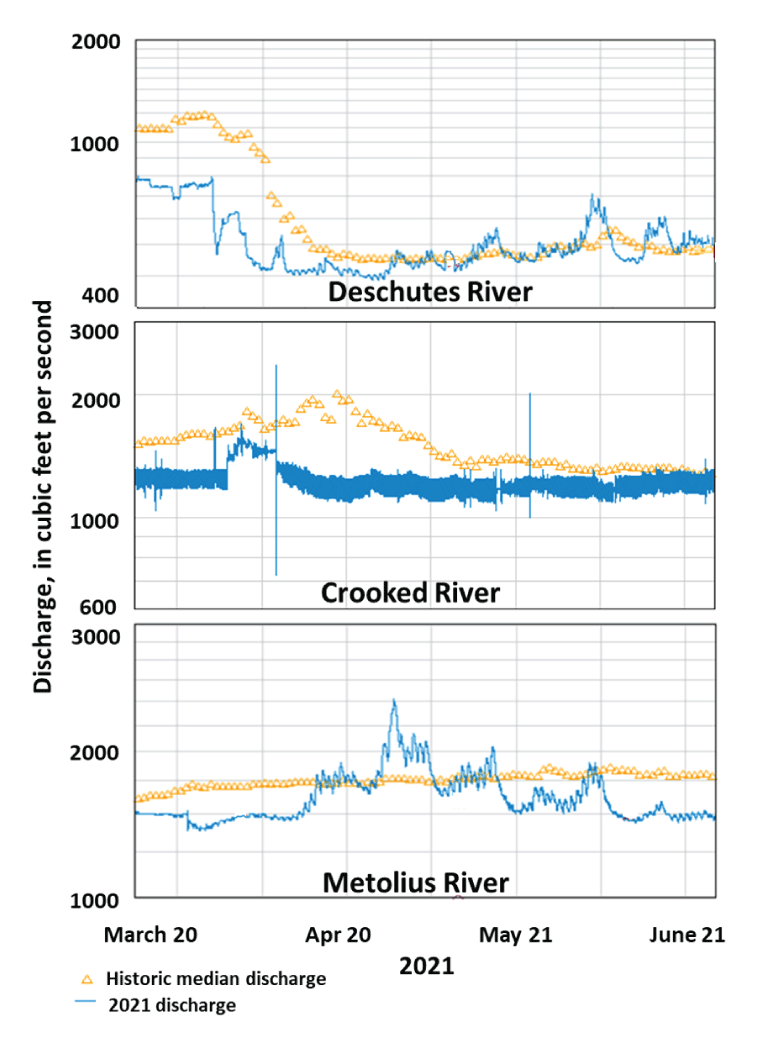 Discharges of Deschutes, Crooked, and Metolius Rivers from U.S. Geological Survey
                        hydrological sites near Lake Billy Chinook, Oregon, March 20–June 21, 2021.